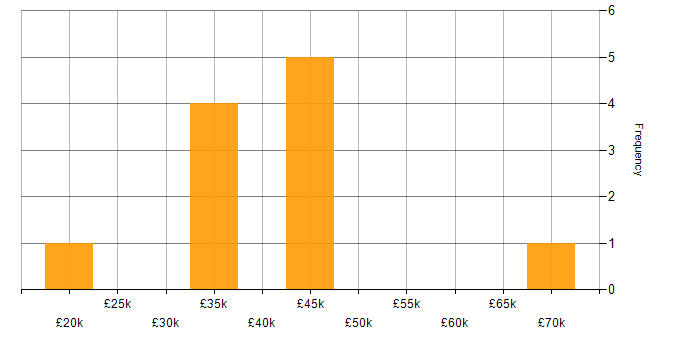 Salary histogram for Analytical Mindset in Buckinghamshire