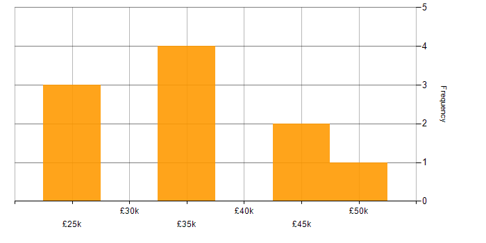 Salary histogram for Analytical Mindset in Cambridgeshire