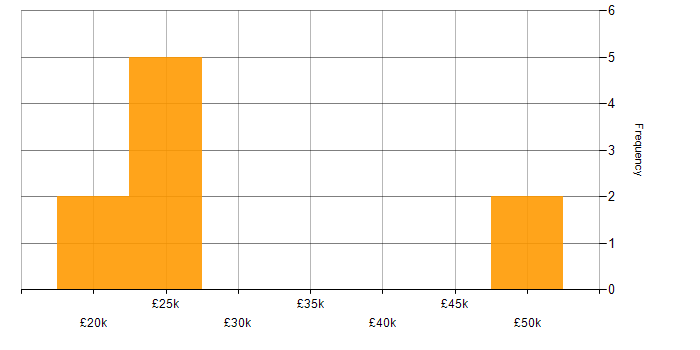 Salary histogram for Analytical Mindset in the East Midlands