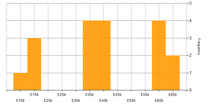 Salary histogram for Analytical Mindset in Guildford