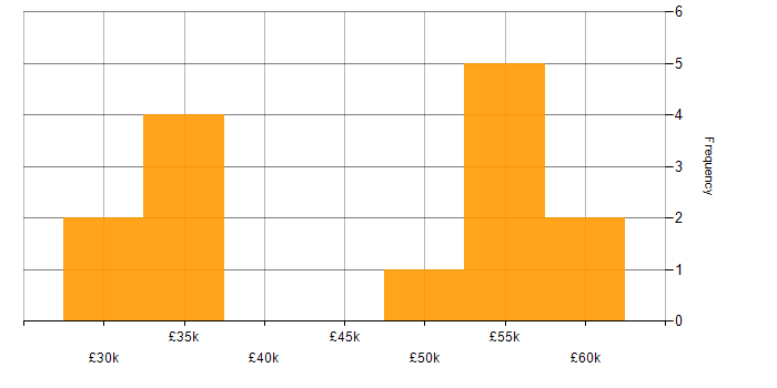 Salary histogram for Analytical Mindset in Manchester