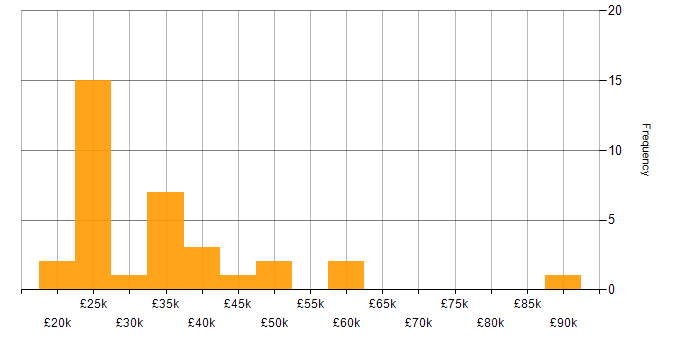 Salary histogram for Analytical Mindset in the Midlands