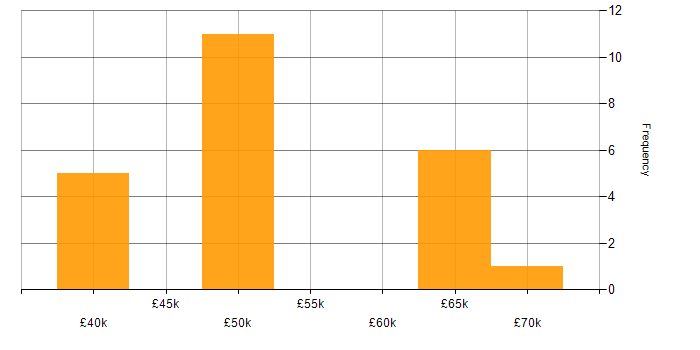 Salary histogram for Analytical Mindset in Oxfordshire