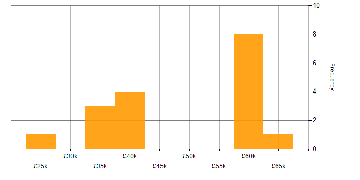 Salary histogram for Analytical Mindset in Scotland