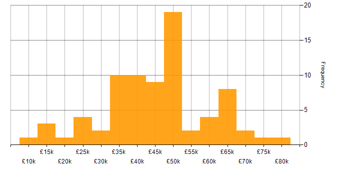 Salary histogram for Analytical Mindset in the South East