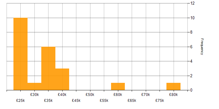 Salary histogram for Analytical Mindset in the West Midlands