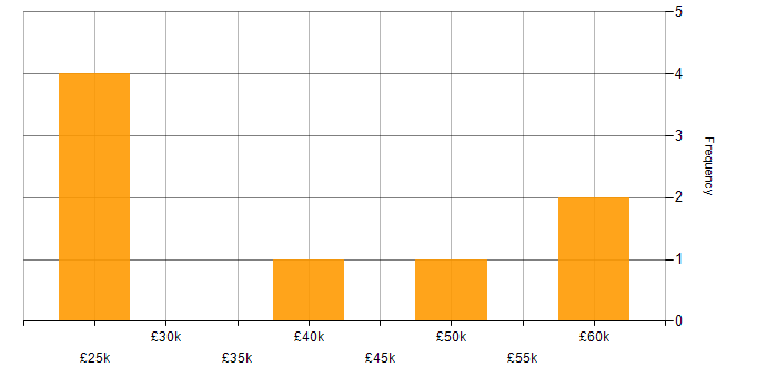 Salary histogram for Analytical Mindset in West Yorkshire