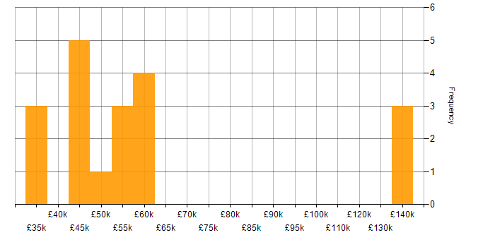 Salary histogram for Analytical Modelling in the UK excluding London