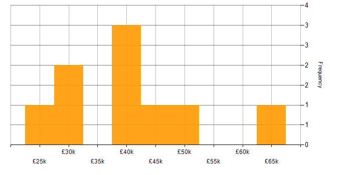 Salary histogram for Analytical Skills in Aberdeenshire