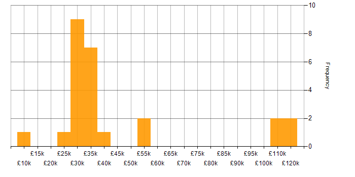 Salary histogram for Analytical Skills in Bedfordshire