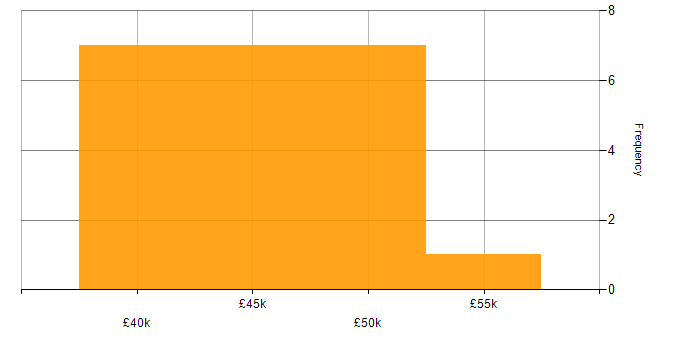 Salary histogram for Analytical Skills in Cardiff