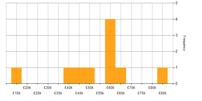 Salary histogram for Analytical Skills in Cheltenham