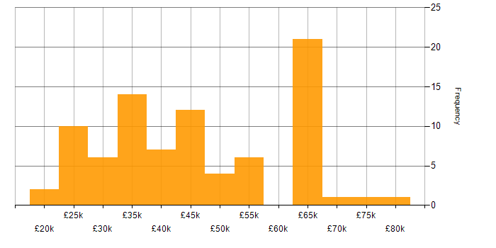 Salary histogram for Analytical Skills in Cheshire