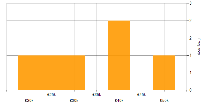 Salary histogram for Analytical Skills in Chesterfield