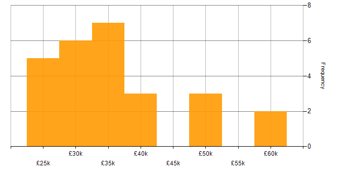 Salary histogram for Analytical Skills in Derby
