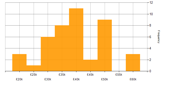 Salary histogram for Analytical Skills in Dorset