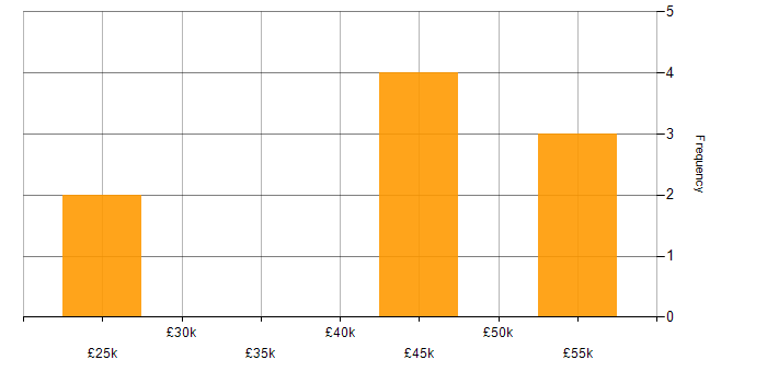Salary histogram for Analytical Skills in Dundee