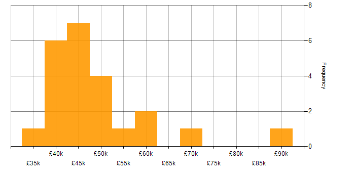 Salary histogram for Analytical Skills in East Sussex