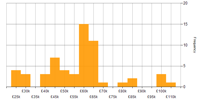 Salary histogram for Analytical Skills in Edinburgh