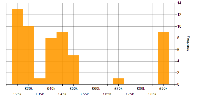 Salary histogram for Analytical Skills in Essex