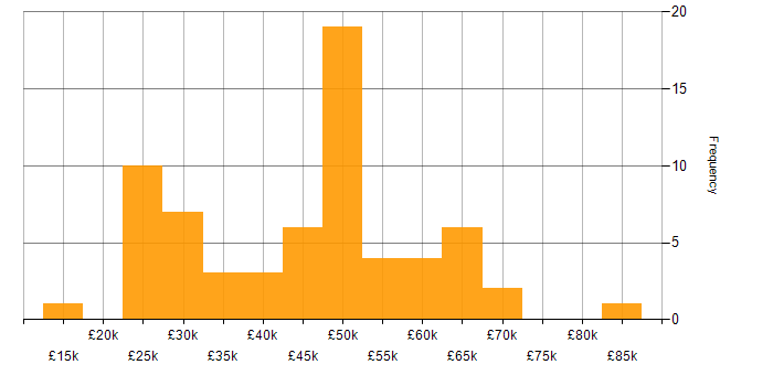 Salary histogram for Analytical Skills in Gloucestershire