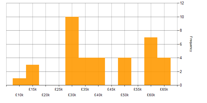 Salary histogram for Analytical Skills in Guildford