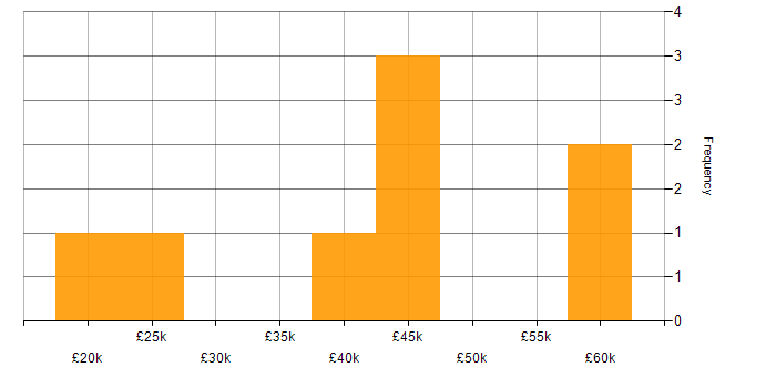 Salary histogram for Analytical Skills in High Wycombe