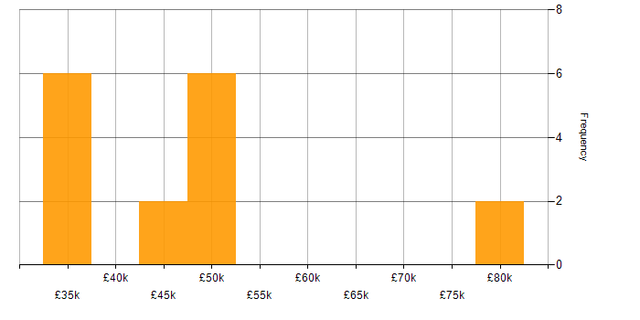 Salary histogram for Analytical Skills in the Isle of Man
