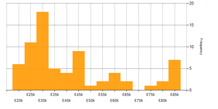 Salary histogram for Analytical Skills in Kent