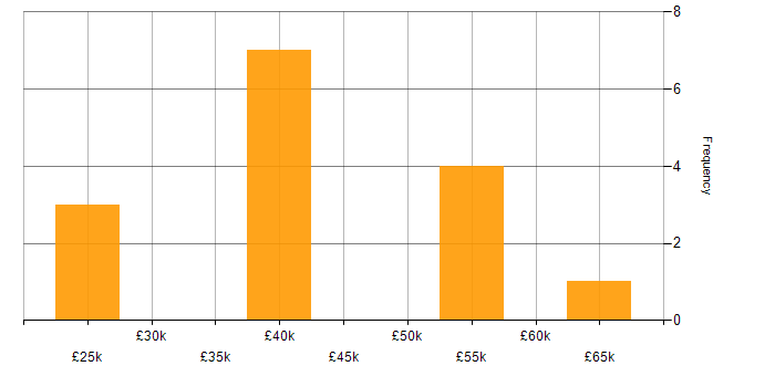 Salary histogram for Analytical Skills in Lincolnshire