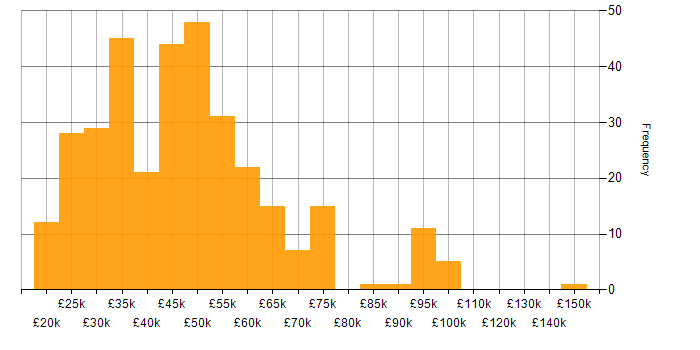 Salary histogram for Analytical Skills in Manchester