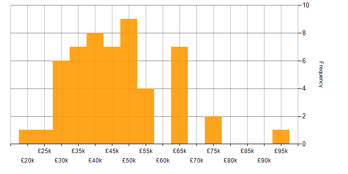 Salary histogram for Analytical Skills in Merseyside