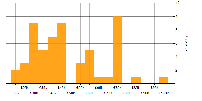 Salary histogram for Analytical Skills in Newcastle upon Tyne