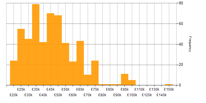 Salary histogram for Analytical Skills in the North West
