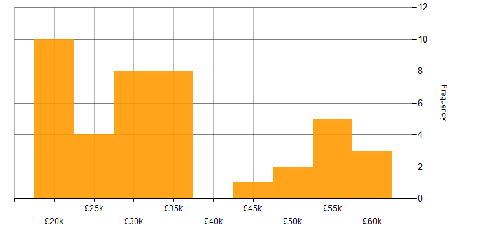 Salary histogram for Analytical Skills in North Yorkshire