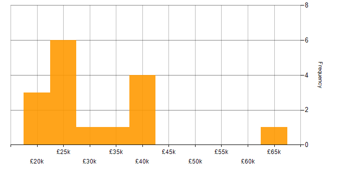Salary histogram for Analytical Skills in Norwich