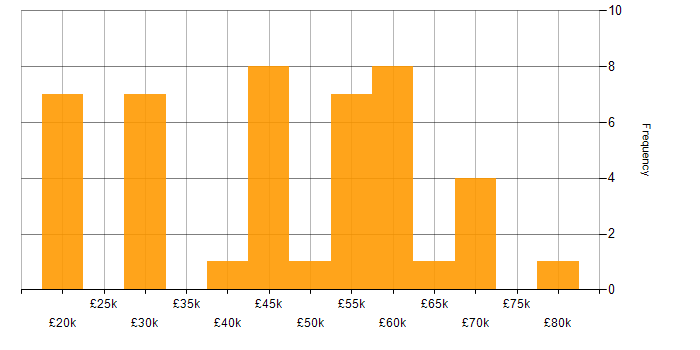 Salary histogram for Analytical Skills in Nottinghamshire