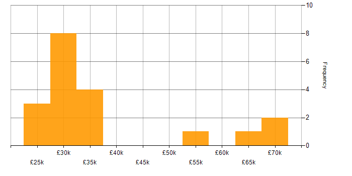 Salary histogram for Analytical Skills in Peterborough