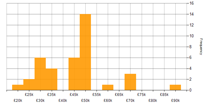 Salary histogram for Analytical Skills in Somerset