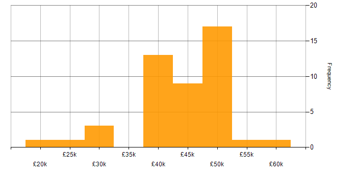 Salary histogram for Analytical Skills in South Wales