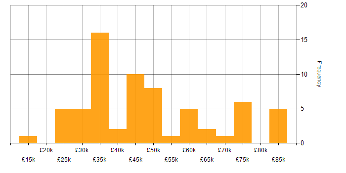 Salary histogram for Analytical Skills in South Yorkshire