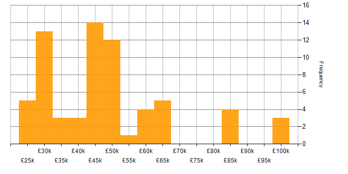 Salary histogram for Analytical Skills in Southampton