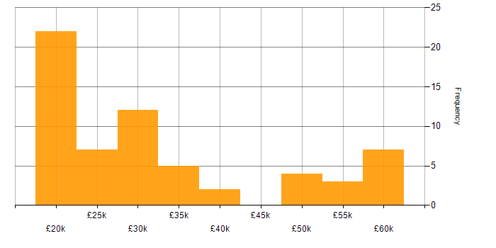 Salary histogram for Analytical Skills in Staffordshire