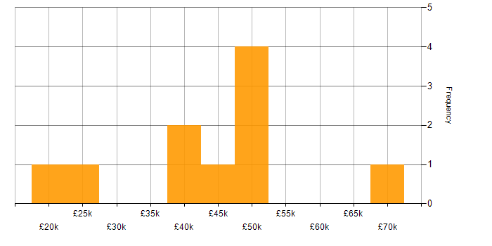 Salary histogram for Analytical Skills in Stockport