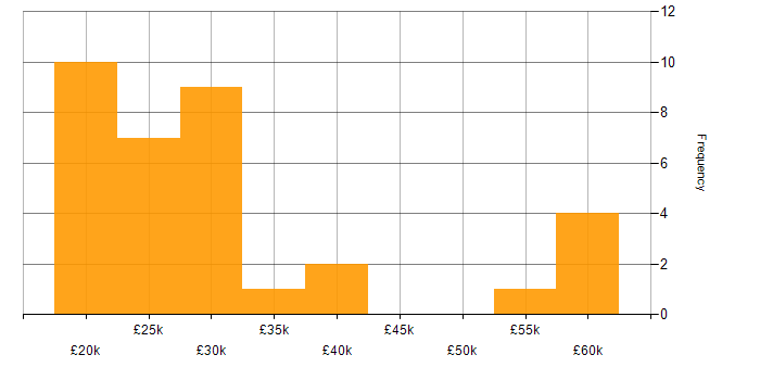 Salary histogram for Analytical Skills in Stoke-on-Trent