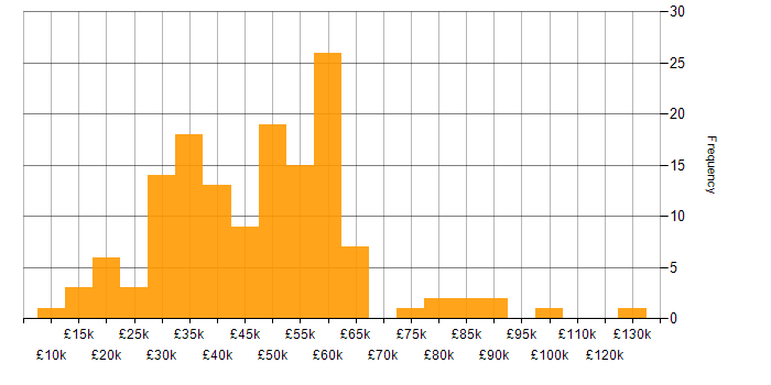 Salary histogram for Analytical Skills in Surrey