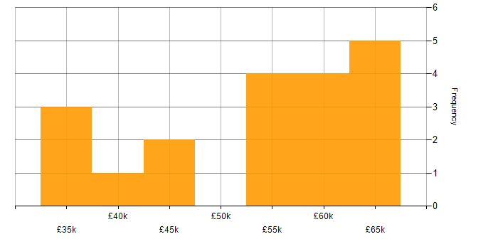 Salary histogram for Analytical Skills in Sussex
