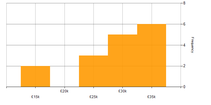 Salary histogram for Analytical Skills in Swindon