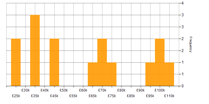 Salary histogram for Analytical Skills in Watford