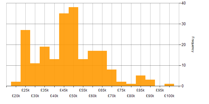 Salary histogram for Analytical Skills in West Yorkshire